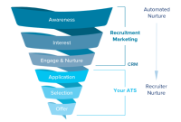 Crm and ats