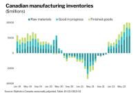 Business inventories econ