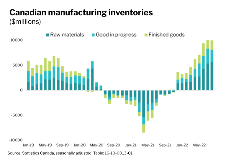 Business inventories econ
