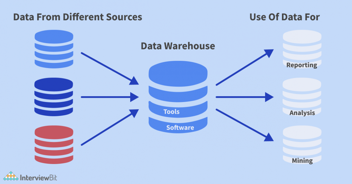 Data warehouse software