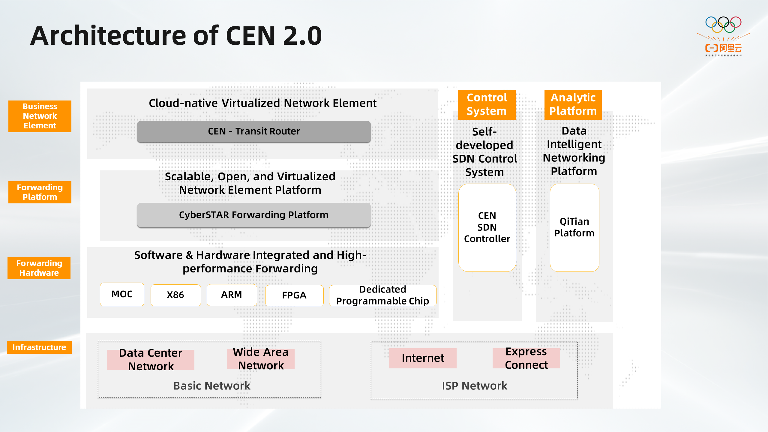 Software cen